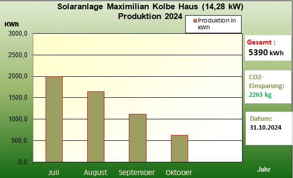 Solarertrag